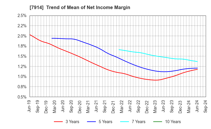 7914 Kyodo Printing Co.,Ltd.: Trend of Mean of Net Income Margin