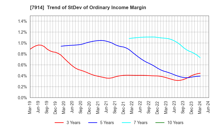 7914 Kyodo Printing Co.,Ltd.: Trend of StDev of Ordinary Income Margin