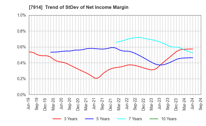 7914 Kyodo Printing Co.,Ltd.: Trend of StDev of Net Income Margin