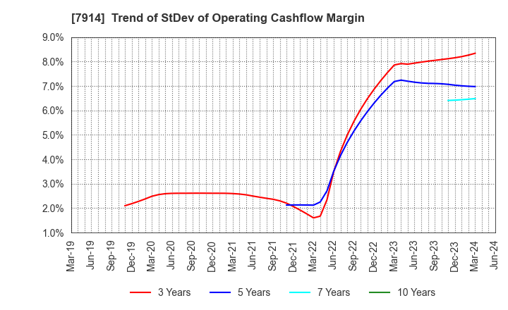 7914 Kyodo Printing Co.,Ltd.: Trend of StDev of Operating Cashflow Margin