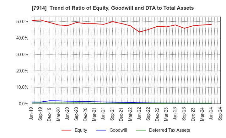 7914 Kyodo Printing Co.,Ltd.: Trend of Ratio of Equity, Goodwill and DTA to Total Assets