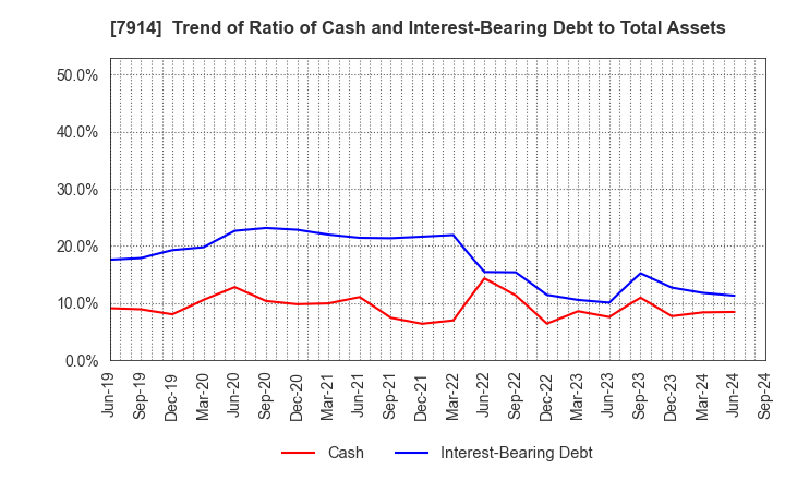 7914 Kyodo Printing Co.,Ltd.: Trend of Ratio of Cash and Interest-Bearing Debt to Total Assets