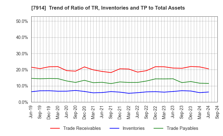 7914 Kyodo Printing Co.,Ltd.: Trend of Ratio of TR, Inventories and TP to Total Assets