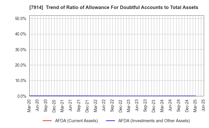 7914 Kyodo Printing Co.,Ltd.: Trend of Ratio of Allowance For Doubtful Accounts to Total Assets
