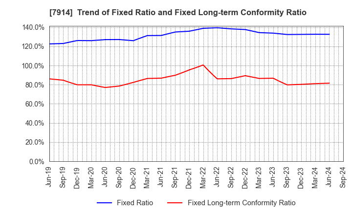 7914 Kyodo Printing Co.,Ltd.: Trend of Fixed Ratio and Fixed Long-term Conformity Ratio