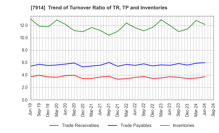 7914 Kyodo Printing Co.,Ltd.: Trend of Turnover Ratio of TR, TP and Inventories