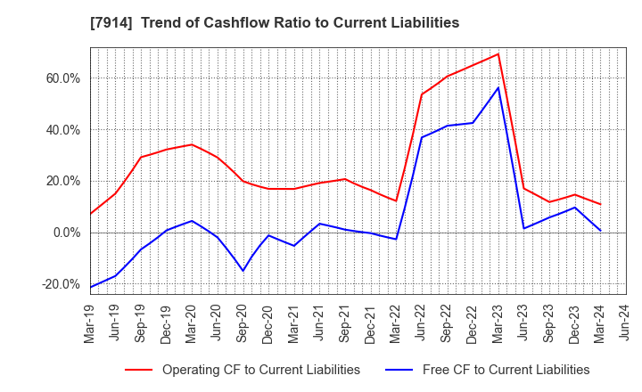7914 Kyodo Printing Co.,Ltd.: Trend of Cashflow Ratio to Current Liabilities