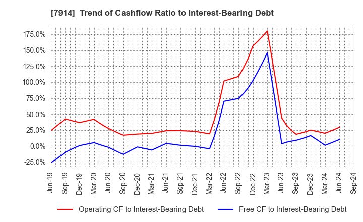 7914 Kyodo Printing Co.,Ltd.: Trend of Cashflow Ratio to Interest-Bearing Debt