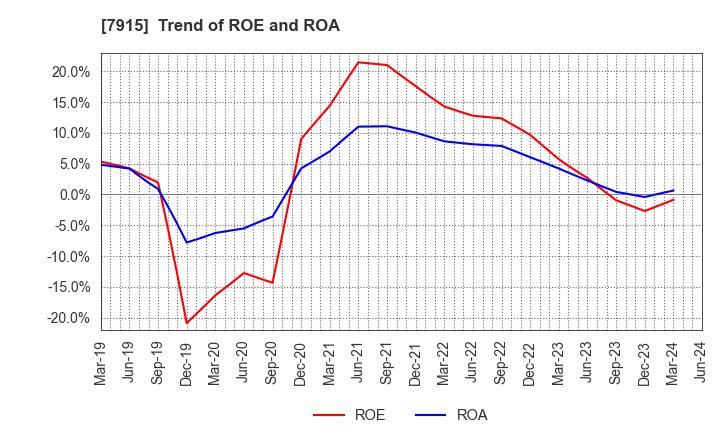 7915 Nissha Co., Ltd.: Trend of ROE and ROA