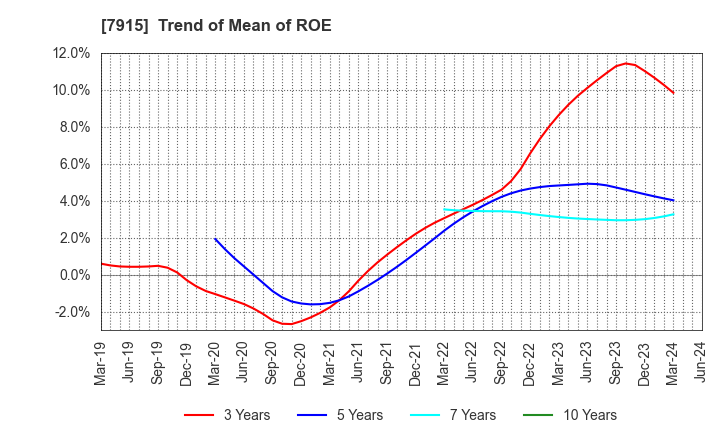 7915 Nissha Co., Ltd.: Trend of Mean of ROE