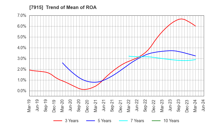 7915 Nissha Co., Ltd.: Trend of Mean of ROA