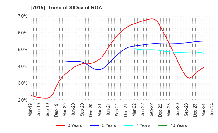 7915 Nissha Co., Ltd.: Trend of StDev of ROA