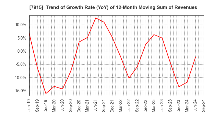 7915 Nissha Co., Ltd.: Trend of Growth Rate (YoY) of 12-Month Moving Sum of Revenues