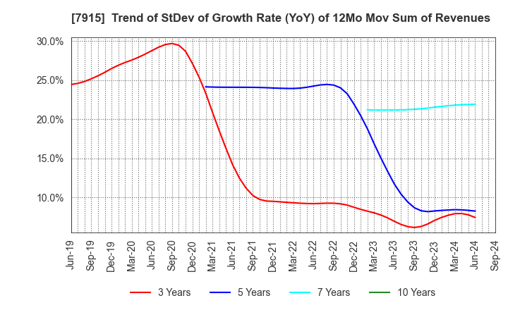 7915 Nissha Co., Ltd.: Trend of StDev of Growth Rate (YoY) of 12Mo Mov Sum of Revenues