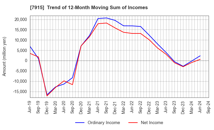 7915 Nissha Co., Ltd.: Trend of 12-Month Moving Sum of Incomes