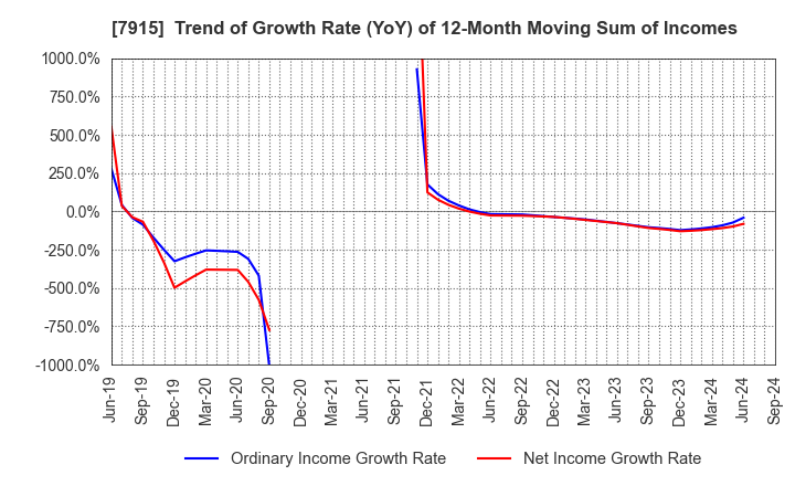 7915 Nissha Co., Ltd.: Trend of Growth Rate (YoY) of 12-Month Moving Sum of Incomes