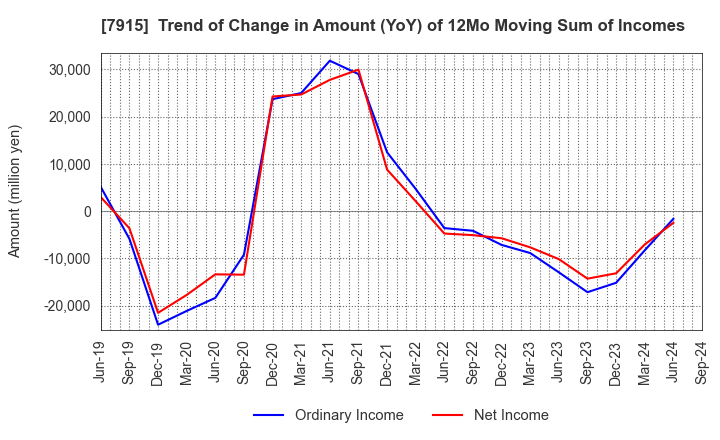 7915 Nissha Co., Ltd.: Trend of Change in Amount (YoY) of 12Mo Moving Sum of Incomes