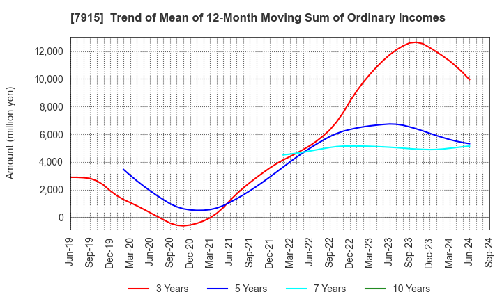 7915 Nissha Co., Ltd.: Trend of Mean of 12-Month Moving Sum of Ordinary Incomes