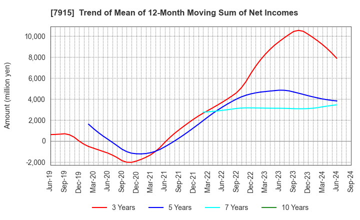 7915 Nissha Co., Ltd.: Trend of Mean of 12-Month Moving Sum of Net Incomes