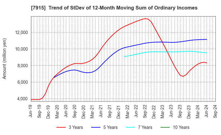 7915 Nissha Co., Ltd.: Trend of StDev of 12-Month Moving Sum of Ordinary Incomes