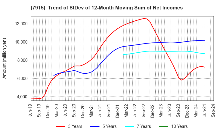 7915 Nissha Co., Ltd.: Trend of StDev of 12-Month Moving Sum of Net Incomes