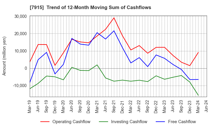7915 Nissha Co., Ltd.: Trend of 12-Month Moving Sum of Cashflows