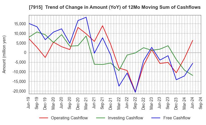 7915 Nissha Co., Ltd.: Trend of Change in Amount (YoY) of 12Mo Moving Sum of Cashflows