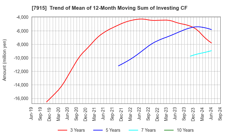 7915 Nissha Co., Ltd.: Trend of Mean of 12-Month Moving Sum of Investing CF