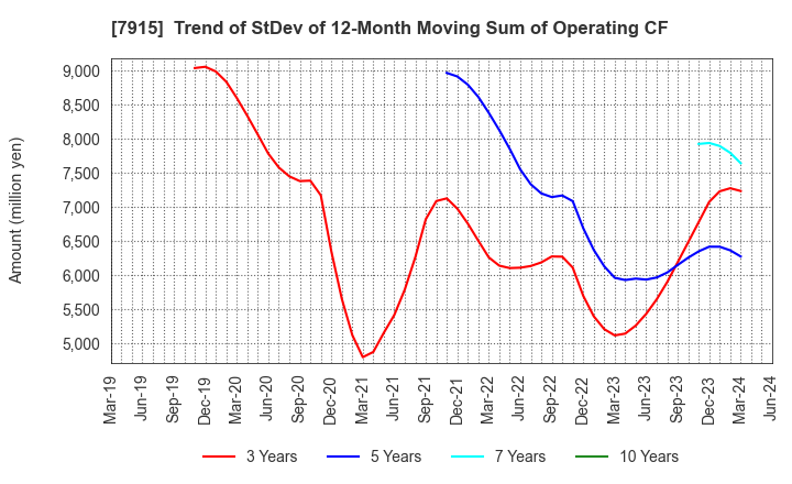 7915 Nissha Co., Ltd.: Trend of StDev of 12-Month Moving Sum of Operating CF