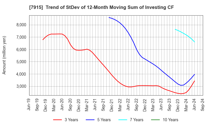 7915 Nissha Co., Ltd.: Trend of StDev of 12-Month Moving Sum of Investing CF