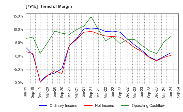 7915 Nissha Co., Ltd.: Trend of Margin