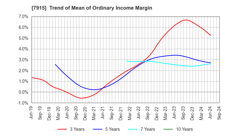 7915 Nissha Co., Ltd.: Trend of Mean of Ordinary Income Margin