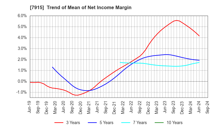 7915 Nissha Co., Ltd.: Trend of Mean of Net Income Margin