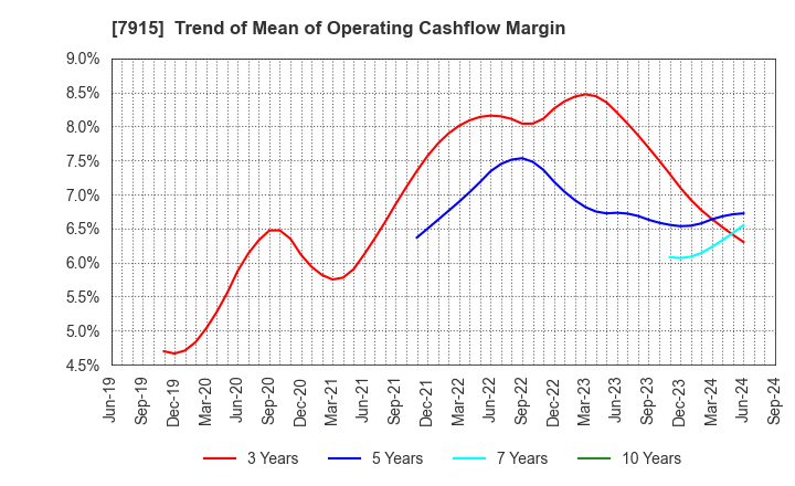 7915 Nissha Co., Ltd.: Trend of Mean of Operating Cashflow Margin