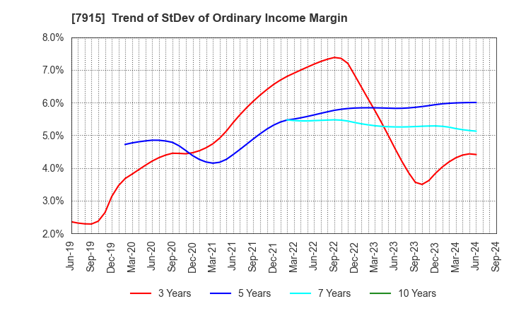 7915 Nissha Co., Ltd.: Trend of StDev of Ordinary Income Margin