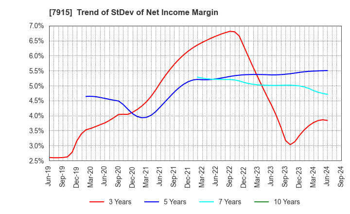 7915 Nissha Co., Ltd.: Trend of StDev of Net Income Margin