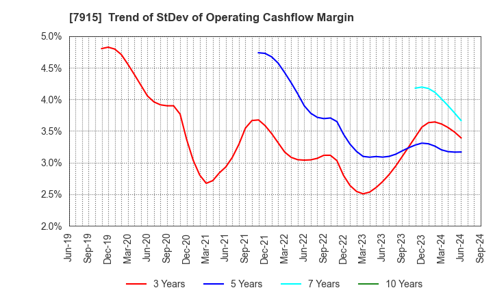 7915 Nissha Co., Ltd.: Trend of StDev of Operating Cashflow Margin