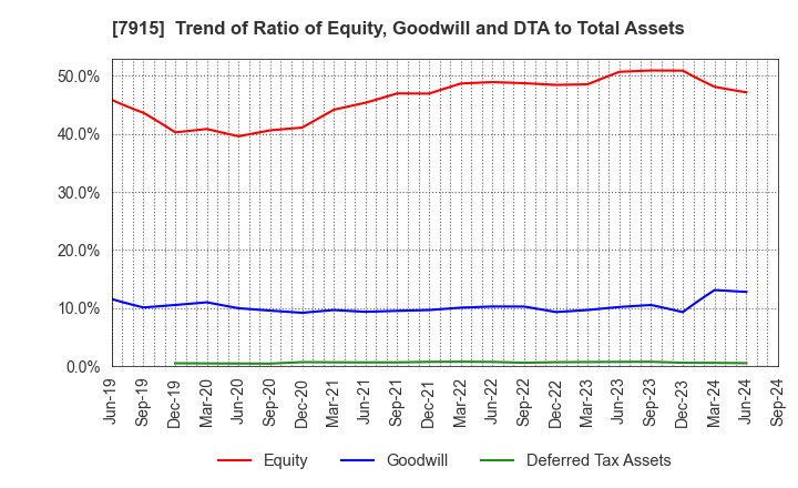 7915 Nissha Co., Ltd.: Trend of Ratio of Equity, Goodwill and DTA to Total Assets