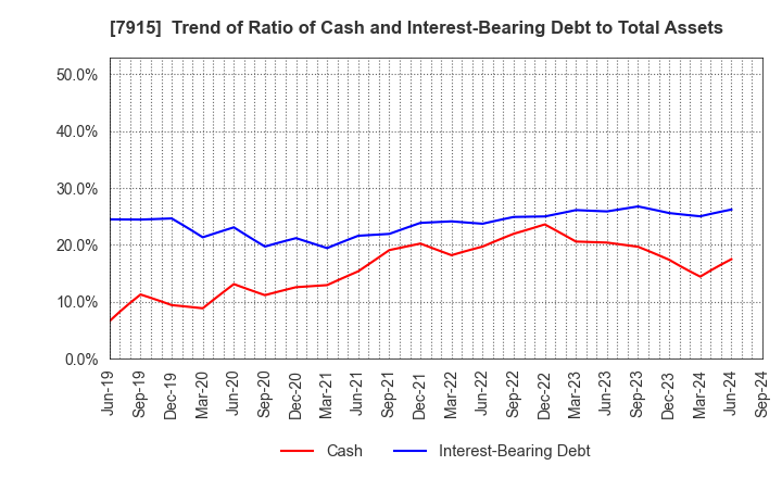 7915 Nissha Co., Ltd.: Trend of Ratio of Cash and Interest-Bearing Debt to Total Assets