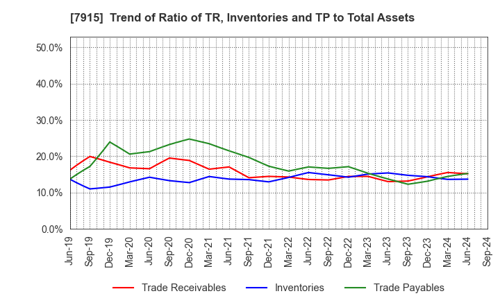 7915 Nissha Co., Ltd.: Trend of Ratio of TR, Inventories and TP to Total Assets