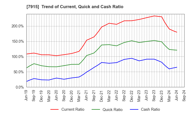 7915 Nissha Co., Ltd.: Trend of Current, Quick and Cash Ratio