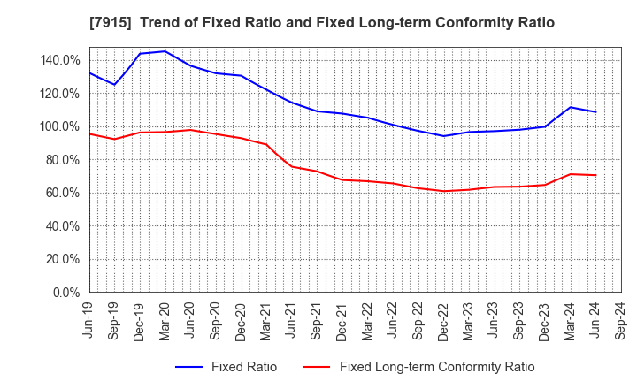 7915 Nissha Co., Ltd.: Trend of Fixed Ratio and Fixed Long-term Conformity Ratio