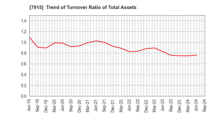 7915 Nissha Co., Ltd.: Trend of Turnover Ratio of Total Assets