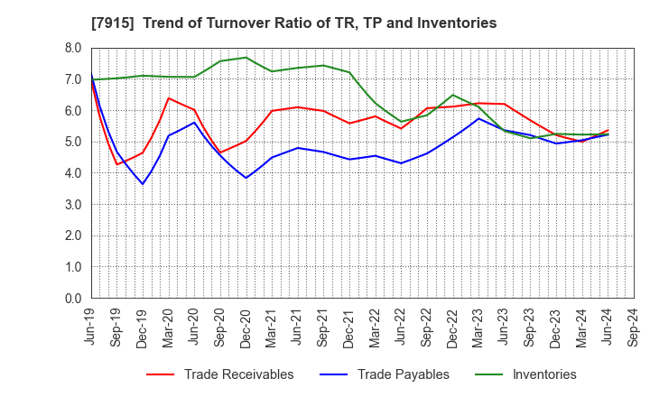 7915 Nissha Co., Ltd.: Trend of Turnover Ratio of TR, TP and Inventories