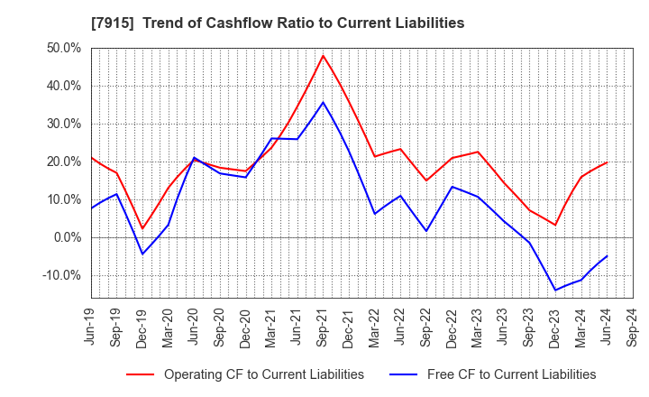 7915 Nissha Co., Ltd.: Trend of Cashflow Ratio to Current Liabilities