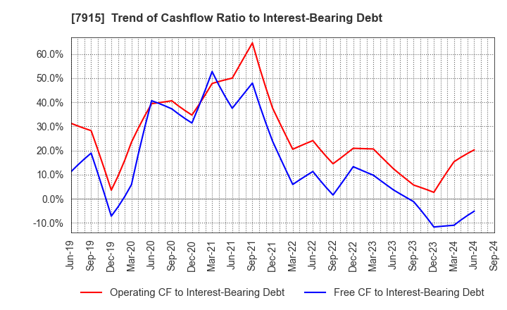 7915 Nissha Co., Ltd.: Trend of Cashflow Ratio to Interest-Bearing Debt