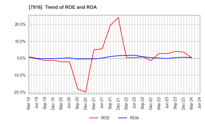 7916 MITSUMURA PRINTING CO.,LTD.: Trend of ROE and ROA