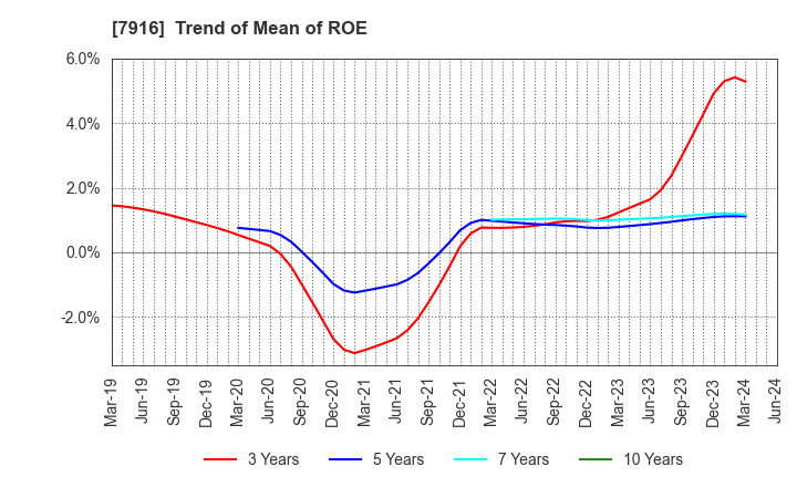 7916 MITSUMURA PRINTING CO.,LTD.: Trend of Mean of ROE