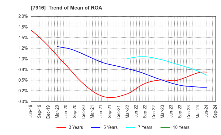 7916 MITSUMURA PRINTING CO.,LTD.: Trend of Mean of ROA