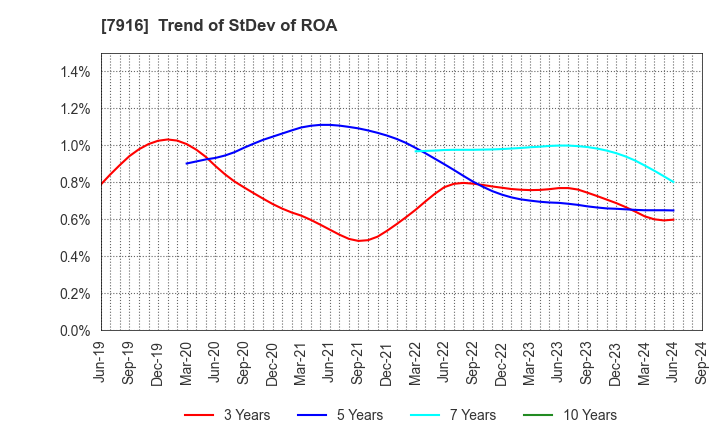 7916 MITSUMURA PRINTING CO.,LTD.: Trend of StDev of ROA